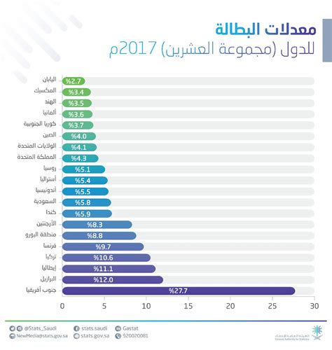 معدلات البطالة في الجزائر